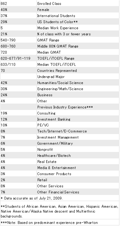 直近に入学したClass of 2011の統計データ