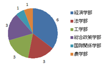 6. 出身学部