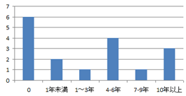 7. 海外在住経験