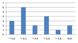 12. GPA（学部）